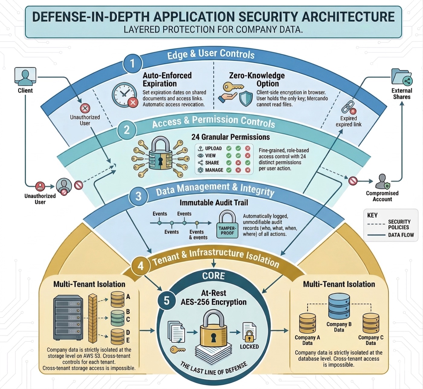 Defense-in-depth application security architecture diagram showing 5 layered protection levels