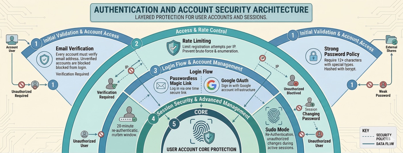 Authentication and access control security diagram