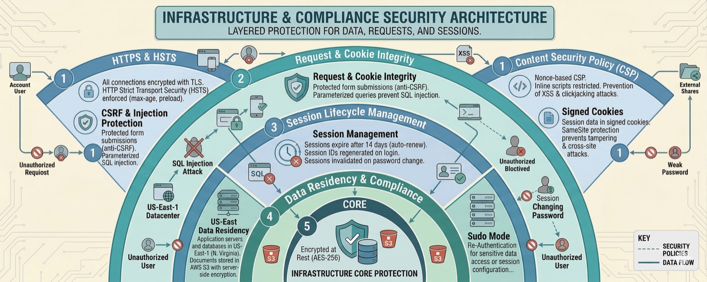 Infrastructure and data protection security diagram